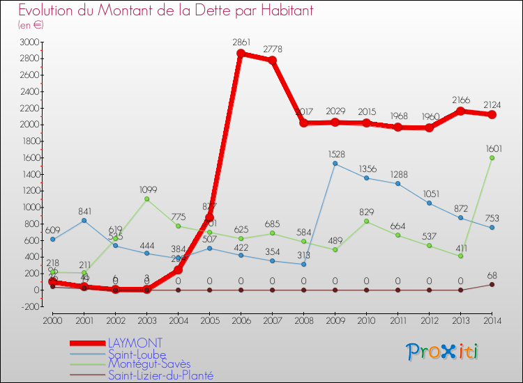 Evolution de la dette par habitant pour la commune de LAYMONT et les communes proches de 2000 à 2014 Comparaison de la dette par habitant pour LAYMONT et les communes voisines de 2000 à 2014