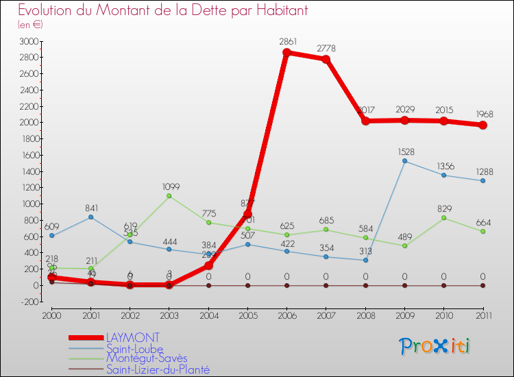 Evolution de la dette par habitant pour la commune de LAYMONT et les communes proches Comparaison de la dette par habitant pour LAYMONT et les communes voisines