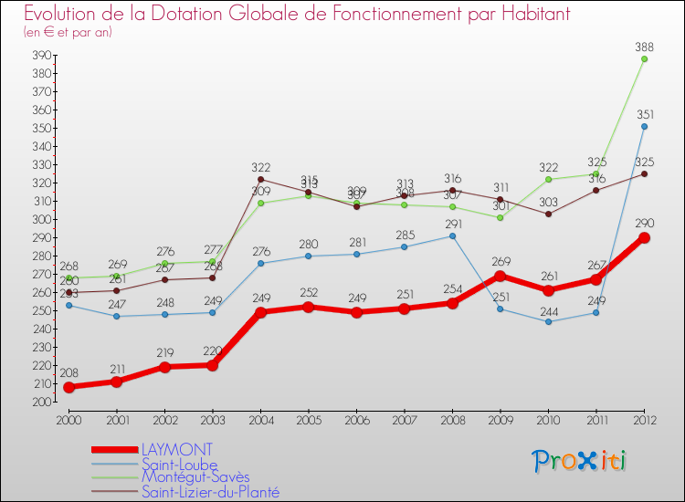 Evolution et montant de la dotation globale de fonctionnement par Habitant pour LAYMONT et les communes proches Comparaison des dotations globales de fonctionnement par habitant pour LAYMONT et les communes voisines