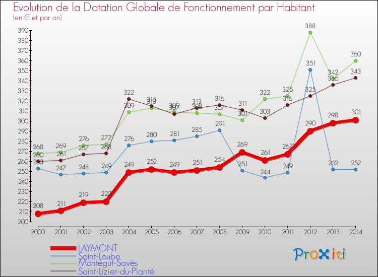 Evolution et montant de la dotation globale de fonctionnement par Habitant pour LAYMONT et les communes proches de 2000 à 2014. Comparaison des dotations globales de fonctionnement par habitant pour LAYMONT et les communes voisines de 2000 à 2014.