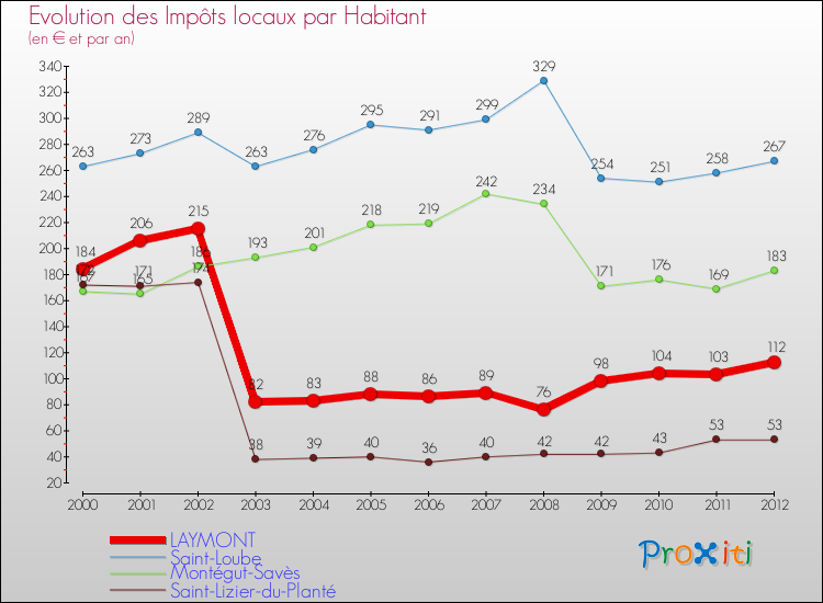 Evolution et montant des impôts locaux par Habitant pour LAYMONT et les communes proches Comparaison des impôts locaux par habitant pour LAYMONT et les communes voisines
