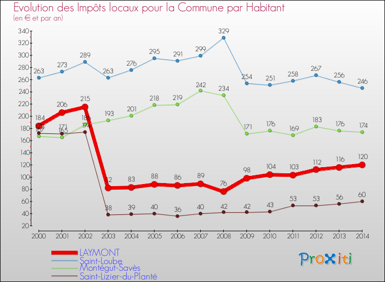 Evolution et montant des impôts locaux par Habitant pour LAYMONT et les communes proches de 2000 à 2014 Comparaison des impôts locaux par habitant pour LAYMONT et les communes voisines de 2000 à 2014