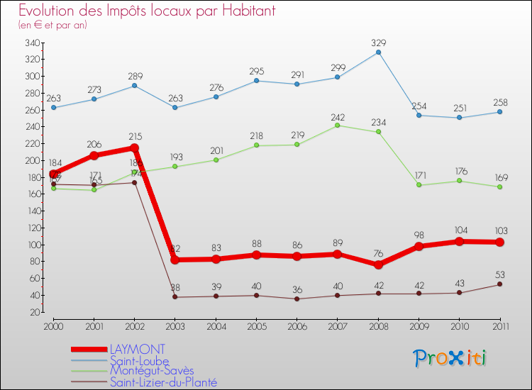 Evolution et montant des impôts locaux par Habitant pour LAYMONT et les communes proches Comparaison des impôts locaux par habitant pour LAYMONT et les communes voisines