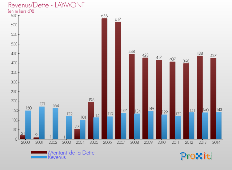 Evolution comparée de la dette et des revenus pour la commune de LAYMONT de 2000 à 2014 Comparaison de la dette et des revenus pour LAYMONT de 2000 à 2014