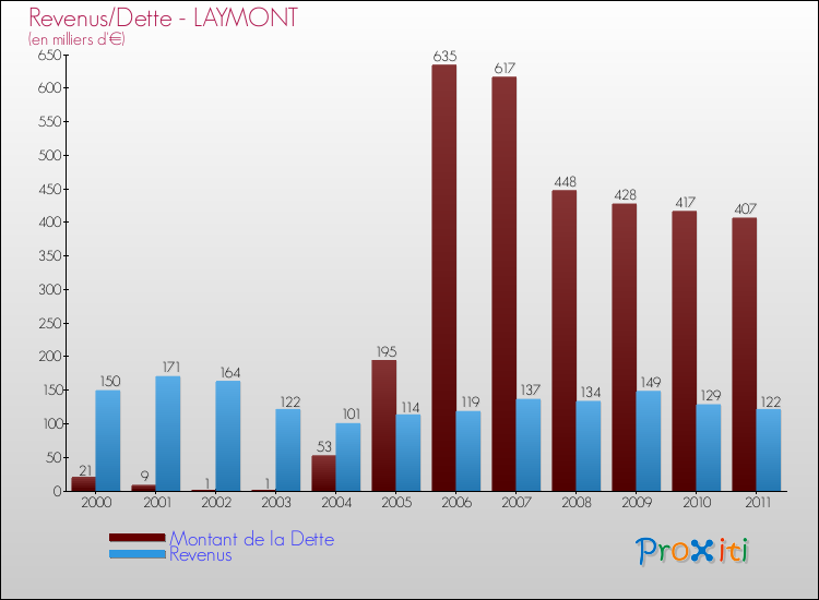 Evolution comparée de la dette et des revenus pour la commune de LAYMONT de 2000 à 2011 Comparaison de la dette et des revenus pour LAYMONT de 2000 à 2011