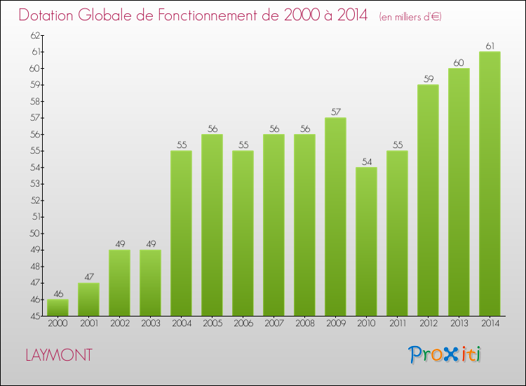 Evolution du montant de la Dotation Globale de Fonctionnement pour la commune de LAYMONT de 2000 à 2014 Evolution du montant de la Dotation Globale de Fonctionnement pour LAYMONT de 2000 à 2014