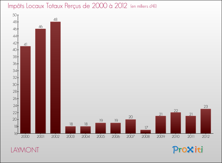 Evolution des Impôts Locaux pour la commune de LAYMONT de 2000 à 2012 Evolution des Impôts Locaux pour LAYMONT de 2000 à 2012