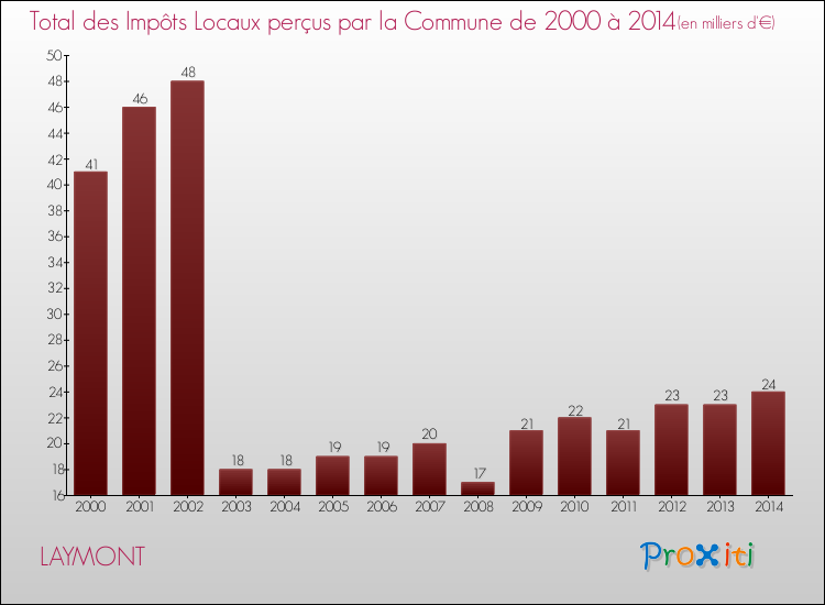 Evolution des Impôts Locaux pour la commune de LAYMONT de 2000 à 2014 Evolution des Impôts Locaux pour LAYMONT de 2000 à 2014