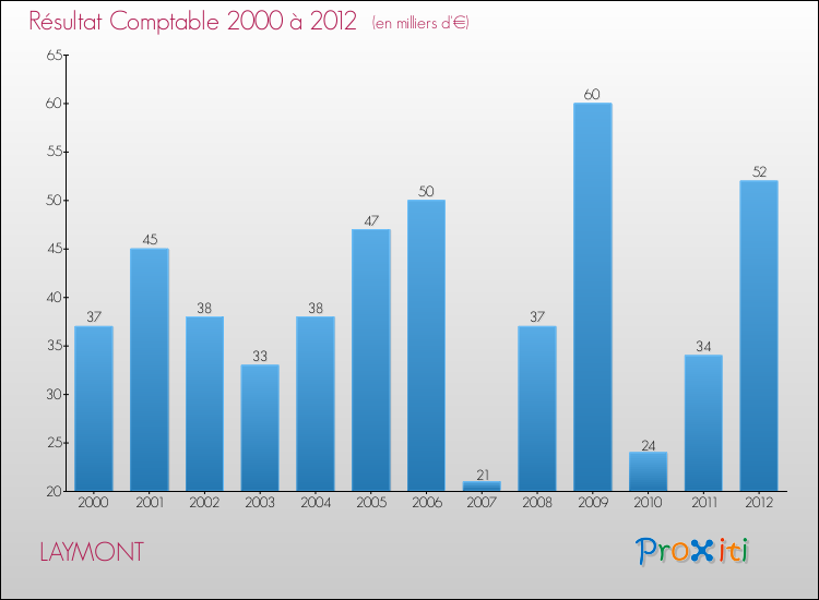 Evolution du résultat comptable pour la commune de LAYMONT de 2000 à 2012 Evolution du résultat comptable pour LAYMONT de 2000 à 2012
