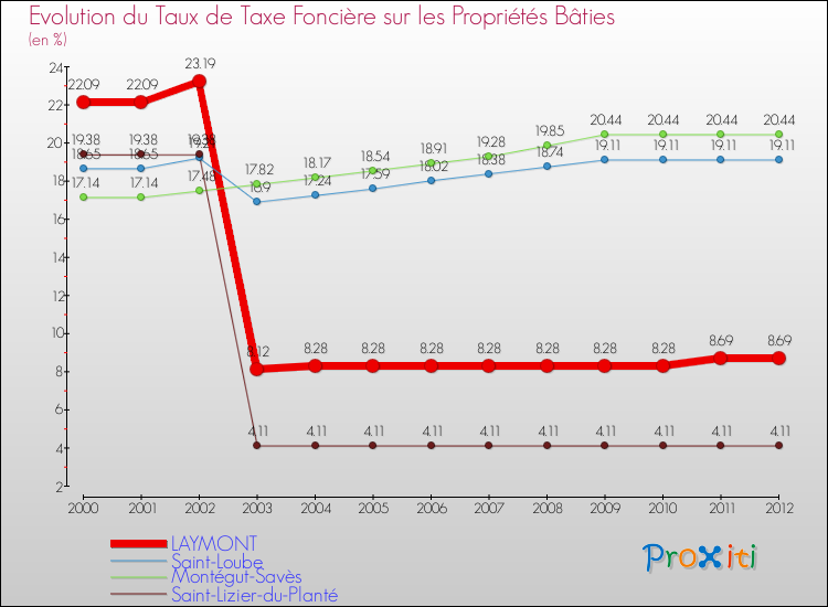 Evolution du taux de la taxe foncière sur le bati pour LAYMONT et les communes proches de 2000 à 2012 Comparaison des taux de taxe foncière sur le bati pour LAYMONT et les communes voisines de 2000 à 2012