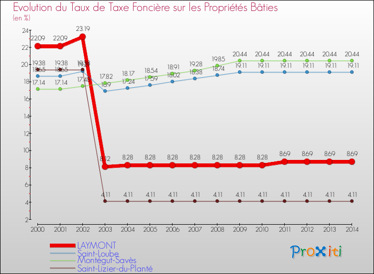Evolution du taux de la taxe foncière sur le bati pour LAYMONT et les communes proches de 2000 à 2014 Comparaison des taux de taxe foncière sur le bati pour LAYMONT et les communes voisines de 2000 à 2014
