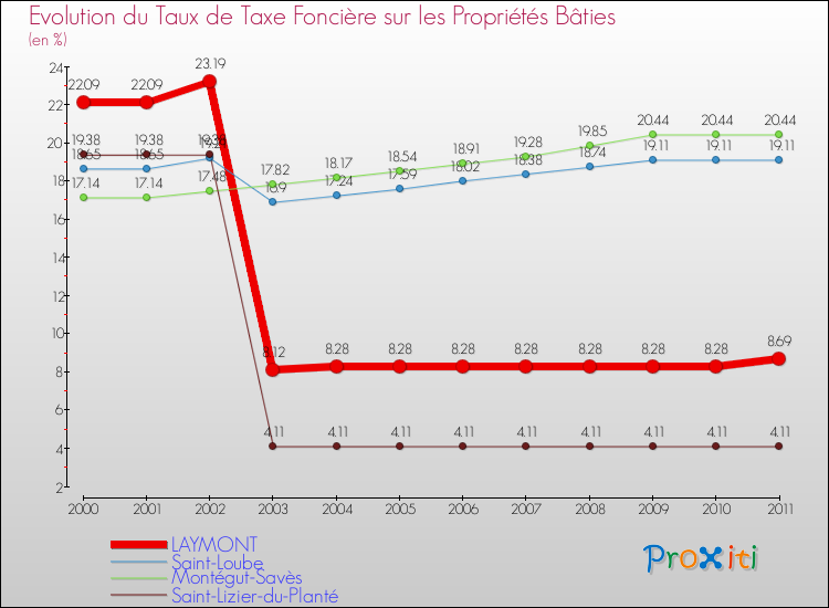 Evolution du taux de la taxe foncière sur le bati pour LAYMONT et les communes proches Comparaison des taux de taxe foncière sur le bati pour LAYMONT et les communes voisines