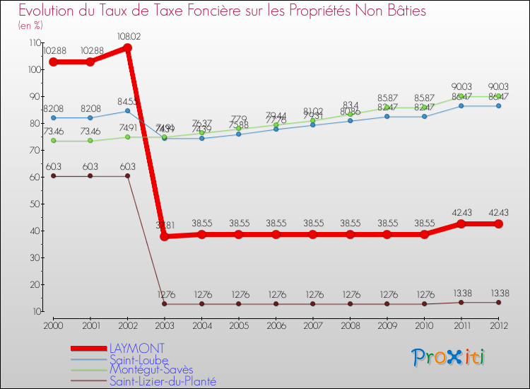 Evolution du taux de la taxe foncière sur les immeubles et terrains non batis pour LAYMONT et les communes proches de 2000 à 2012 Comparaison des taux de la taxe foncière sur les immeubles et terrains non batis pour LAYMONT et les communes voisines de 2000 à 2012