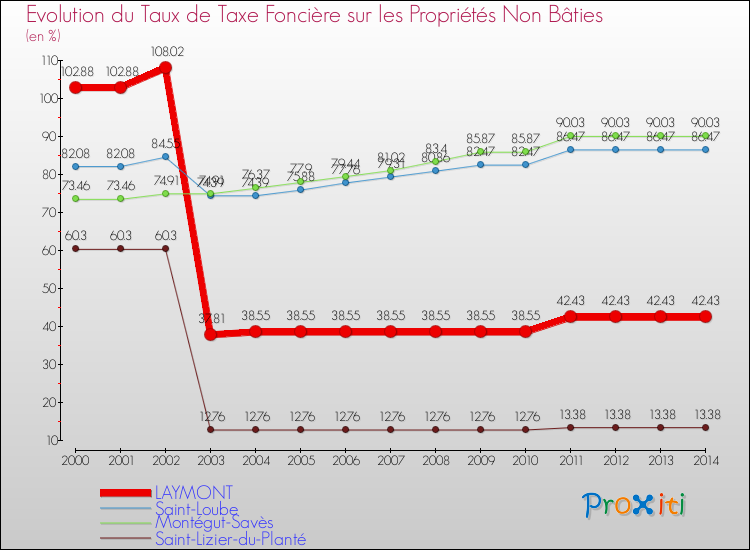 Evolution du taux de la taxe foncière sur les immeubles et terrains non batis pour LAYMONT et les communes proches de 2000 à 2014 Comparaison des taux de la taxe foncière sur les immeubles et terrains non batis pour LAYMONT et les communes voisines de 2000 à 2014