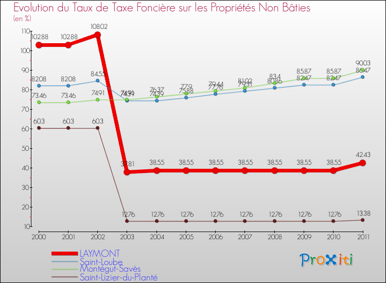 Evolution du taux de la taxe foncière sur les immeubles et terrains non batis pour LAYMONT et les communes proches Comparaison des taux de la taxe foncière sur les immeubles et terrains non batis pour LAYMONT et les communes voisines