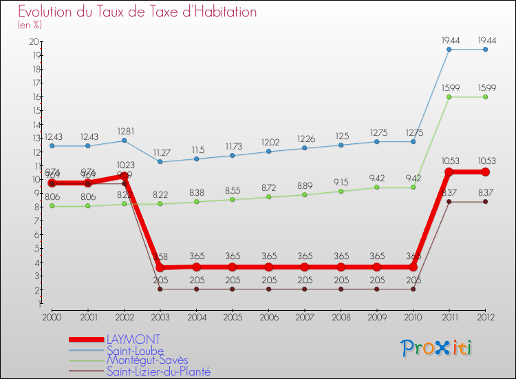 Evolution du taux de la taxe d'habitation pour LAYMONT et les communes proches Comparaison des taux de la taxe d'habitation pour LAYMONT et les communes voisines