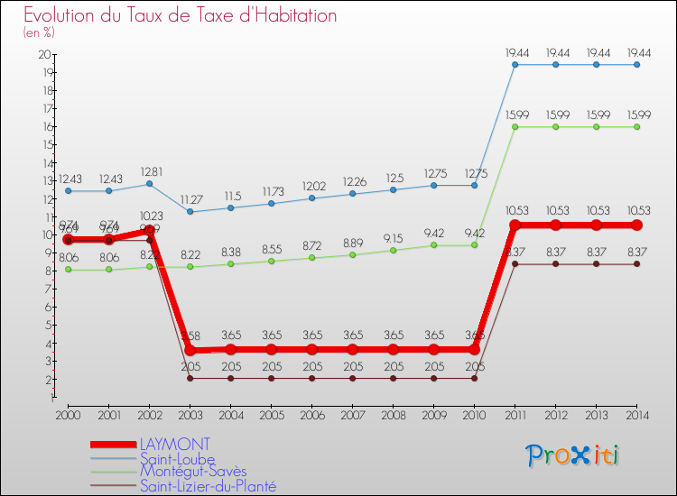 Evolution du taux de la taxe d'habitation pour LAYMONT et les communes proches de 2000 à 2014 Comparaison des taux de la taxe d'habitation pour LAYMONT et les communes voisines de 2000 à 2014