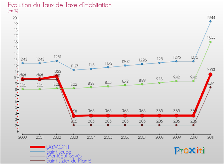 Evolution du taux de la taxe d'habitation pour LAYMONT et les communes proches Comparaison des taux de la taxe d'habitation pour LAYMONT et les communes voisines