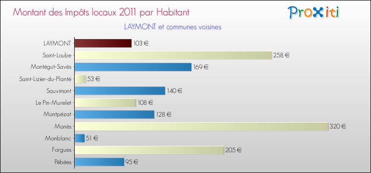 Montant des impôts locaux par Habitant pour LAYMONT et les communes proches Comparaison des impôts locaux par habitant pour LAYMONT et les communes voisines