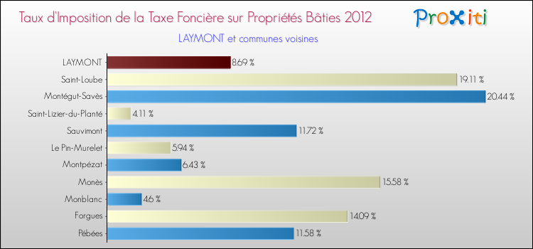Taux d'imposition de la taxe foncière sur le bati 2012 pour LAYMONT et les communes proches Comparaison des taux d'imposition de la taxe foncière sur le bati 2012 pour LAYMONT et les communes voisines