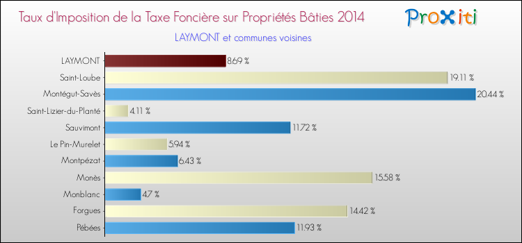 Taux d'imposition de la taxe foncière sur le bati 2014 pour LAYMONT et les communes proches Comparaison des taux d'imposition de la taxe foncière sur le bati 2014 pour LAYMONT et les communes voisines