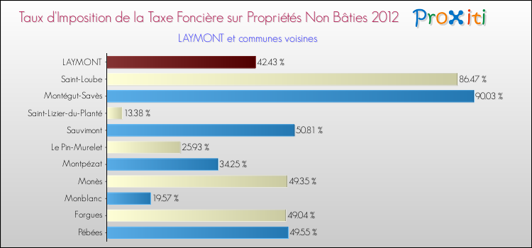 Taux d'imposition de la taxe foncière sur les immeubles et terrains non batis 2012 pour LAYMONT et les communes proches Comparaison des taux d'imposition de la taxe foncière sur les immeubles et terrains non batis 2012 pour LAYMONT et les communes voisines