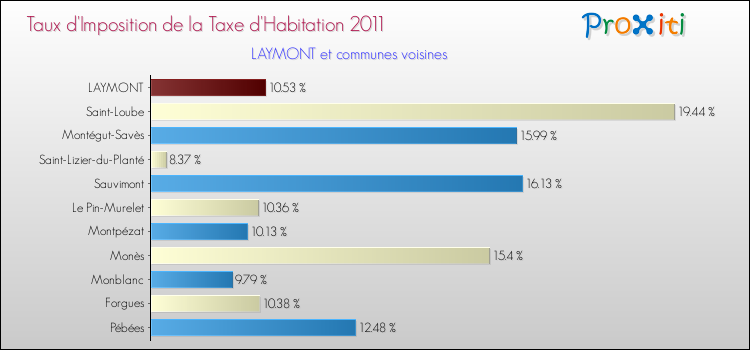 Taux d'imposition de la taxe d'habitation 2011 pour LAYMONT et les communes proches Comparaison des taux d'imposition de la taxe d'habitation 2011 pour LAYMONT et les communes voisines