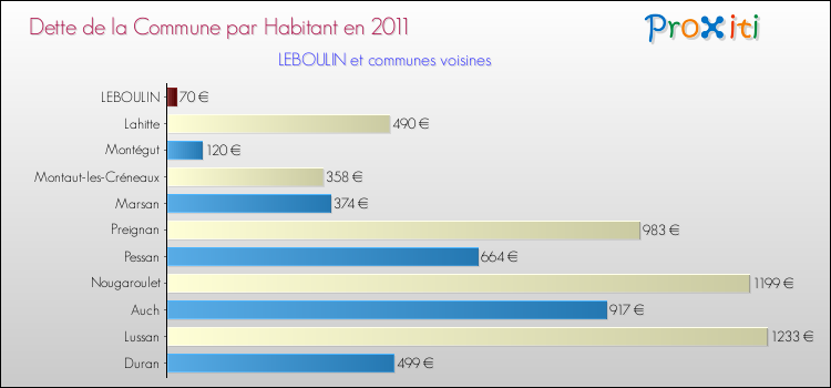 Dette par habitant de la commune en 2011 pour LEBOULIN et les communes proches Comparaison de la dette par habitant de la commune en 2011 pour LEBOULIN et les communes voisines