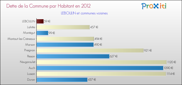 Dette par habitant de la commune en 2012 pour LEBOULIN et les communes proches Comparaison de la dette par habitant de la commune en 2012 pour LEBOULIN et les communes voisines