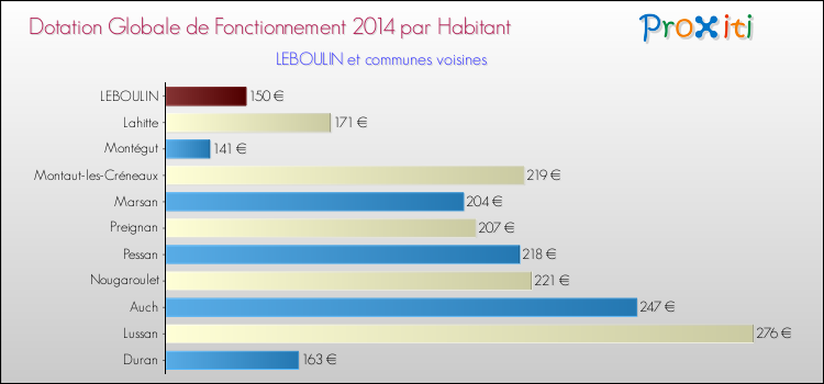 Montant des dotations globales de fonctionnement DGF par Habitant pour LEBOULIN et les communes proches en 2014. Comparaison des des dotations globales de fonctionnement DGF par habitant pour LEBOULIN et les communes voisines en 2014.