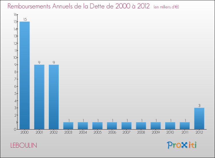 Evolution de l'annuité de la dette pour la commune de LEBOULIN de 2000 à 2012 Annuités de la dette pour LEBOULIN de 2000 à 2012