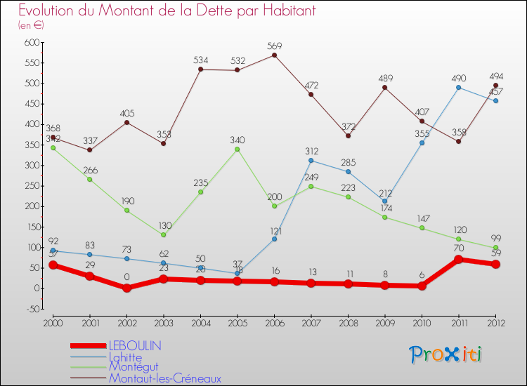 Evolution de la dette par habitant pour la commune de LEBOULIN et les communes proches de 2000 à 2012 Comparaison de la dette par habitant pour LEBOULIN et les communes voisines de 2000 à 2012