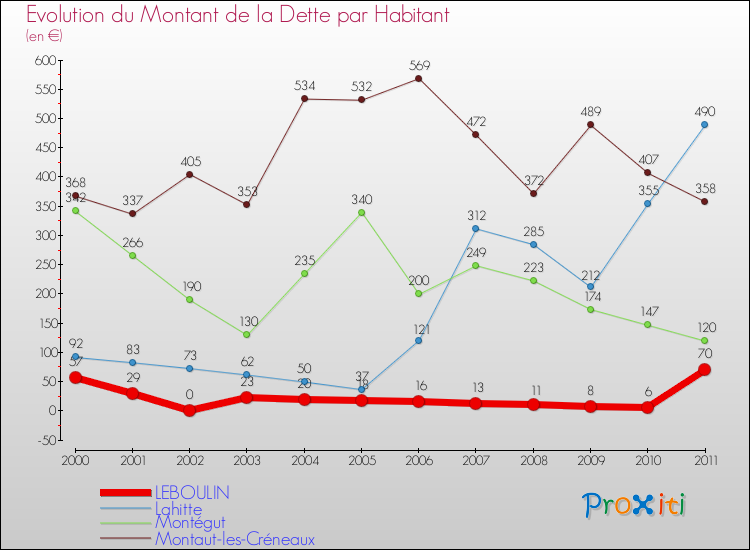 Evolution de la dette par habitant pour la commune de LEBOULIN et les communes proches Comparaison de la dette par habitant pour LEBOULIN et les communes voisines