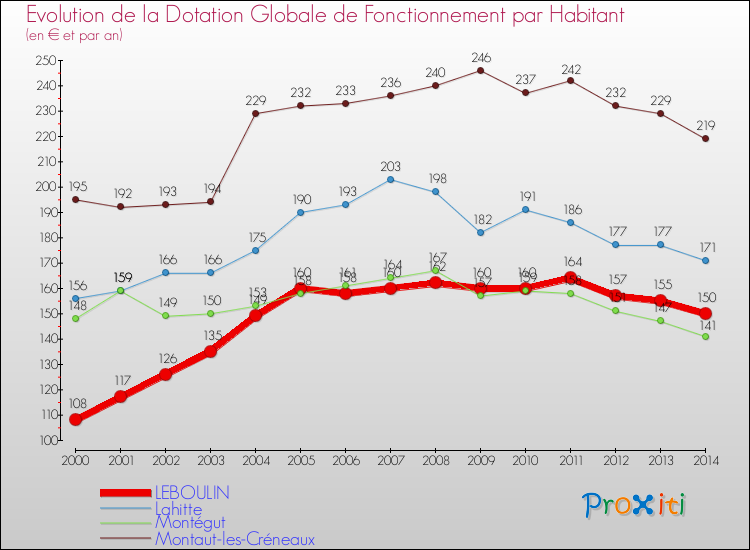 Evolution et montant de la dotation globale de fonctionnement par Habitant pour LEBOULIN et les communes proches de 2000 à 2014. Comparaison des dotations globales de fonctionnement par habitant pour LEBOULIN et les communes voisines de 2000 à 2014.