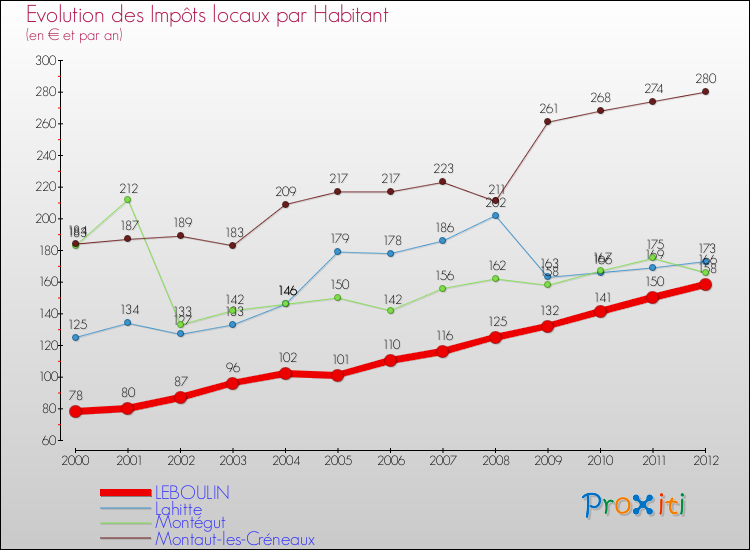 Evolution et montant des impôts locaux par Habitant pour LEBOULIN et les communes proches Comparaison des impôts locaux par habitant pour LEBOULIN et les communes voisines