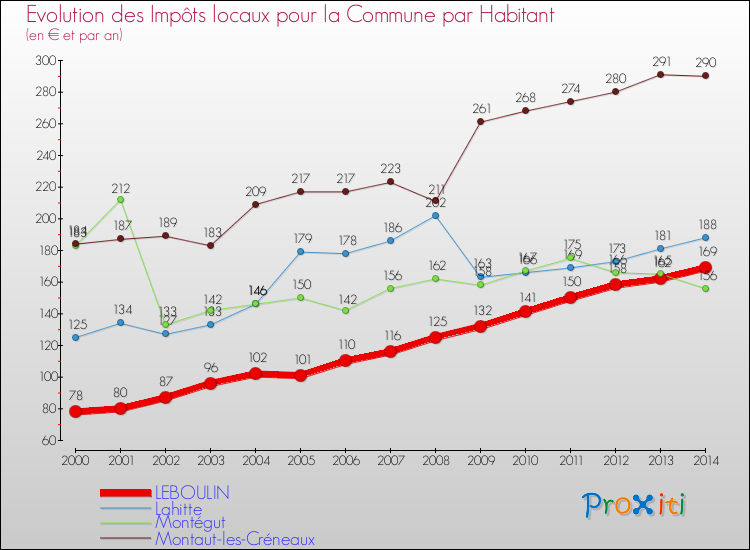 Evolution et montant des impôts locaux par Habitant pour LEBOULIN et les communes proches de 2000 à 2014 Comparaison des impôts locaux par habitant pour LEBOULIN et les communes voisines de 2000 à 2014