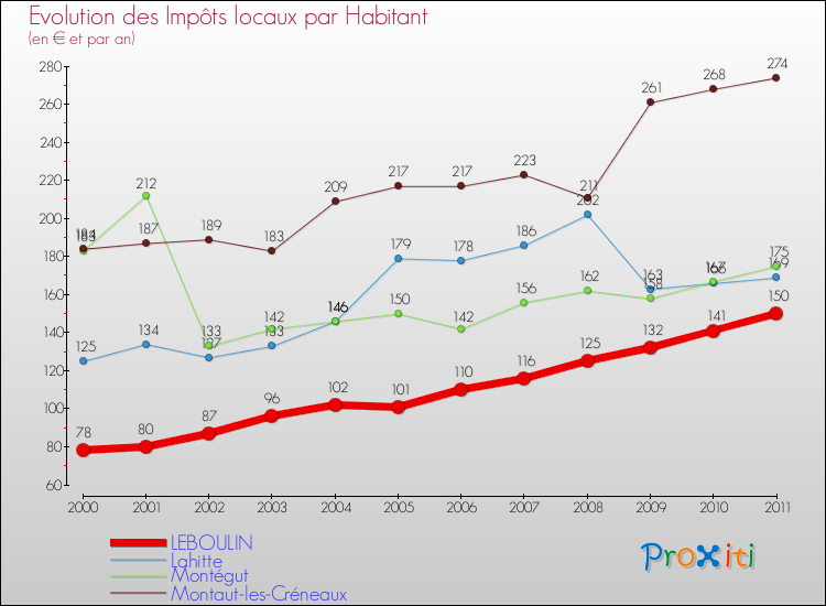 Evolution et montant des impôts locaux par Habitant pour LEBOULIN et les communes proches Comparaison des impôts locaux par habitant pour LEBOULIN et les communes voisines