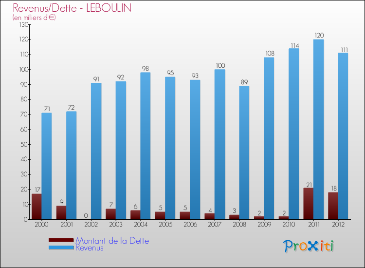 Evolution comparée de la dette et des revenus pour la commune de LEBOULIN de 2000 à 2012 Comparaison de la dette et des revenus pour LEBOULIN de 2000 à 2012