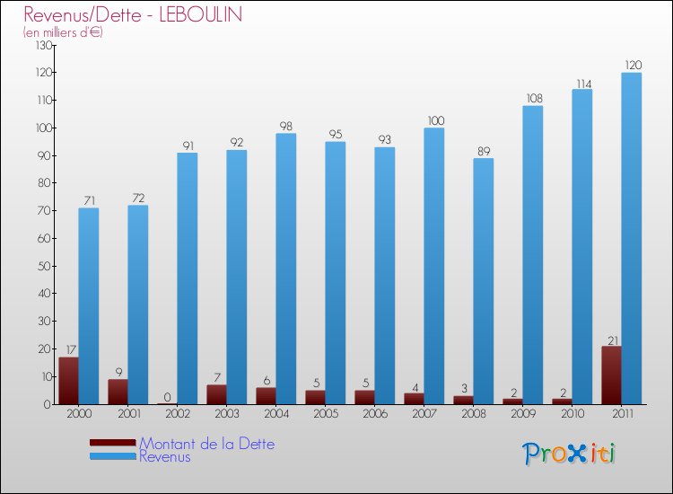 Evolution comparée de la dette et des revenus pour la commune de LEBOULIN de 2000 à 2011 Comparaison de la dette et des revenus pour LEBOULIN de 2000 à 2011