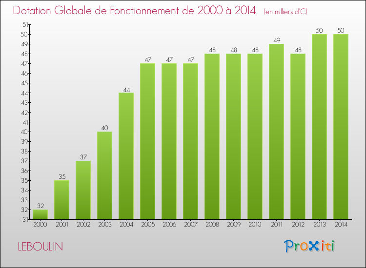 Evolution du montant de la Dotation Globale de Fonctionnement pour la commune de LEBOULIN de 2000 à 2014 Evolution du montant de la Dotation Globale de Fonctionnement pour LEBOULIN de 2000 à 2014