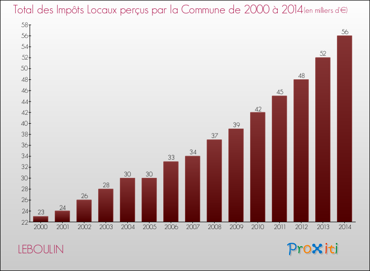 Evolution des Impôts Locaux pour la commune de LEBOULIN de 2000 à 2014 Evolution des Impôts Locaux pour LEBOULIN de 2000 à 2014