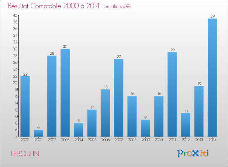 Evolution du résultat comptable pour la commune de LEBOULIN de 2000 à 2014 Evolution du résultat comptable pour LEBOULIN de 2000 à 2014