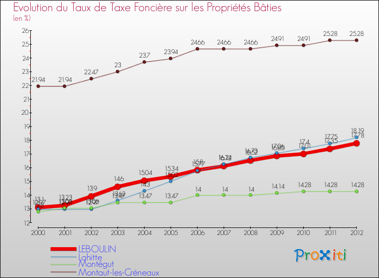 Evolution du taux de la taxe foncière sur le bati pour LEBOULIN et les communes proches de 2000 à 2012 Comparaison des taux de taxe foncière sur le bati pour LEBOULIN et les communes voisines de 2000 à 2012