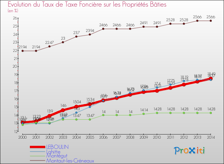 Evolution du taux de la taxe foncière sur le bati pour LEBOULIN et les communes proches de 2000 à 2014 Comparaison des taux de taxe foncière sur le bati pour LEBOULIN et les communes voisines de 2000 à 2014