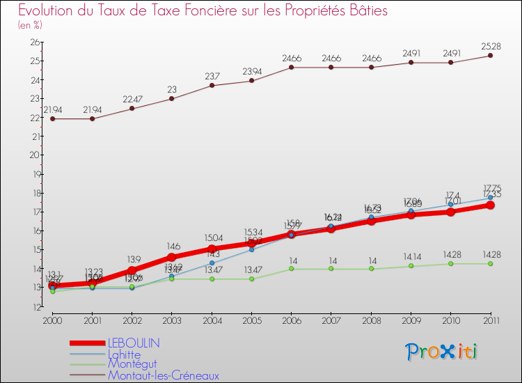 Evolution du taux de la taxe foncière sur le bati pour LEBOULIN et les communes proches Comparaison des taux de taxe foncière sur le bati pour LEBOULIN et les communes voisines