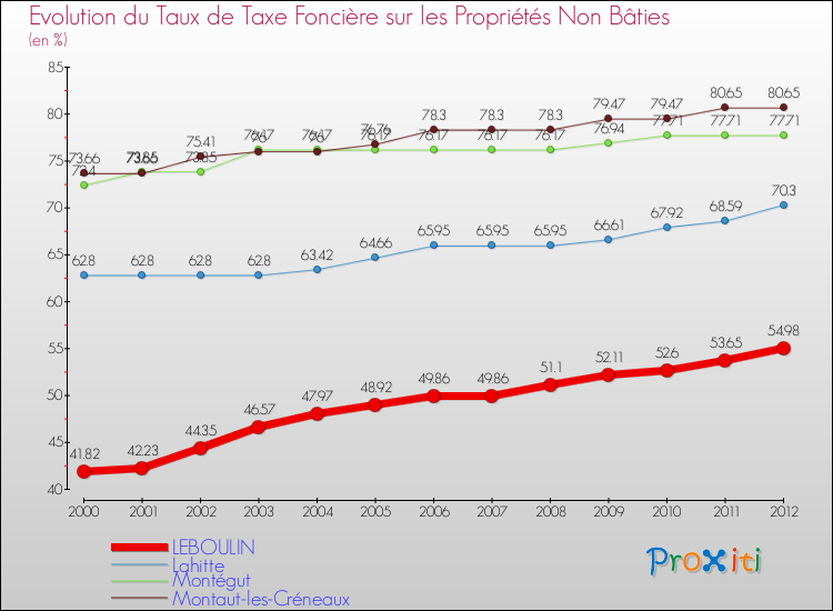 Evolution du taux de la taxe foncière sur les immeubles et terrains non batis pour LEBOULIN et les communes proches de 2000 à 2012 Comparaison des taux de la taxe foncière sur les immeubles et terrains non batis pour LEBOULIN et les communes voisines de 2000 à 2012