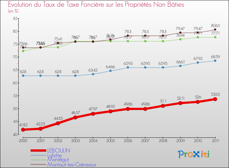 Evolution du taux de la taxe foncière sur les immeubles et terrains non batis pour LEBOULIN et les communes proches Comparaison des taux de la taxe foncière sur les immeubles et terrains non batis pour LEBOULIN et les communes voisines