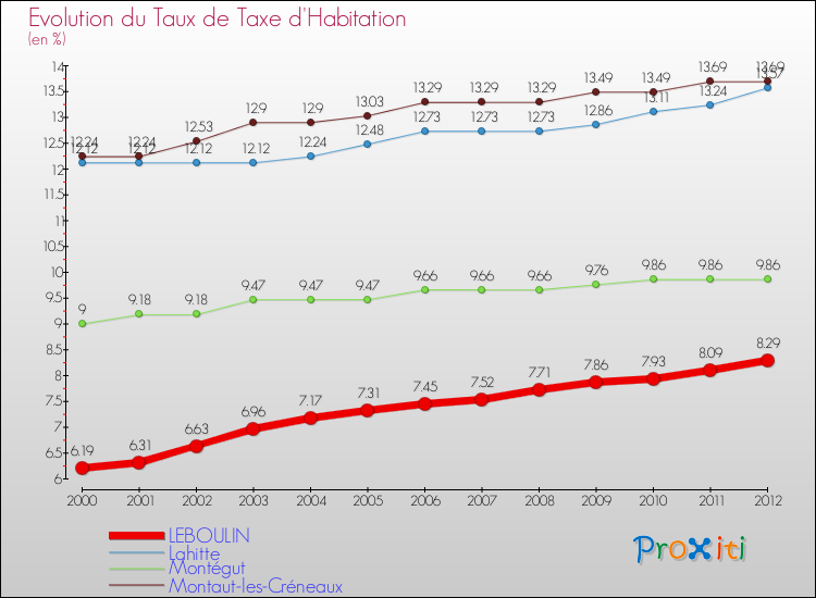 Evolution du taux de la taxe d'habitation pour LEBOULIN et les communes proches Comparaison des taux de la taxe d'habitation pour LEBOULIN et les communes voisines