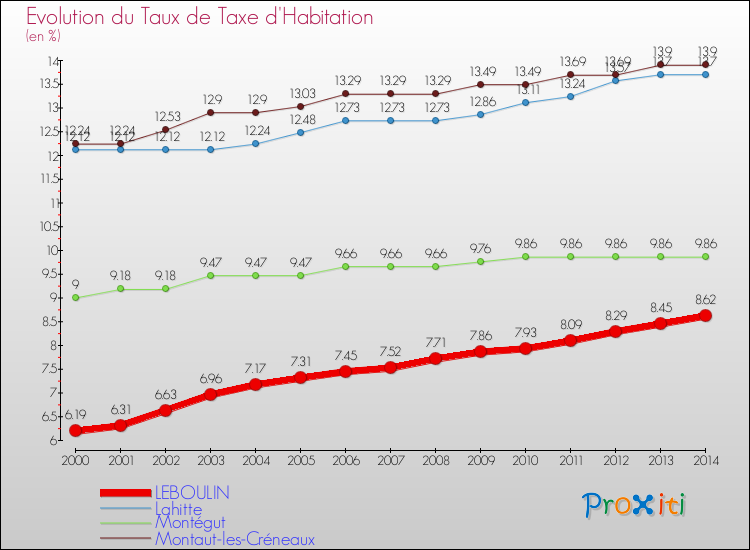 Evolution du taux de la taxe d'habitation pour LEBOULIN et les communes proches de 2000 à 2014 Comparaison des taux de la taxe d'habitation pour LEBOULIN et les communes voisines de 2000 à 2014