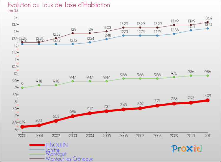 Evolution du taux de la taxe d'habitation pour LEBOULIN et les communes proches Comparaison des taux de la taxe d'habitation pour LEBOULIN et les communes voisines